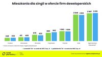 Mieszkania dla singli w ofercie firm deweloperskich