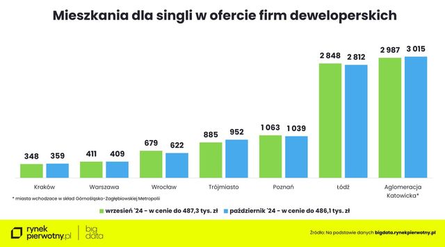 Zakup mieszkania w październiku 2024. Na co stać singla, parę i rodzinę z dzieckiem?