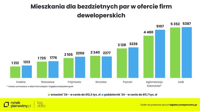 Zakup mieszkania w październiku 2024. Na co stać singla, parę i rodzinę z dzieckiem?