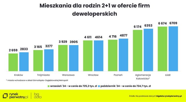 Zakup mieszkania w październiku 2024. Na co stać singla, parę i rodzinę z dzieckiem?