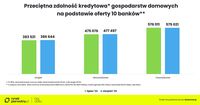 Przeciętna zdolność kredytowa gospodarstw domowych na podstawie oferty 10 banków