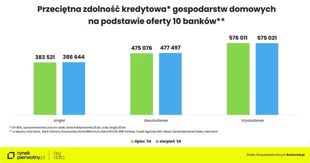 Zakup mieszkania w sierpniu 2024. Na co stać singla, parę i rodzinę z dzieckiem?