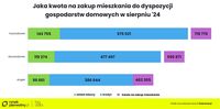 Jaka kwota na zakup mieszkania do dyspozycji gospodarstw domowych w sierpniu 2024?