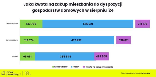 Zakup mieszkania w sierpniu 2024. Na co stać singla, parę i rodzinę z dzieckiem?