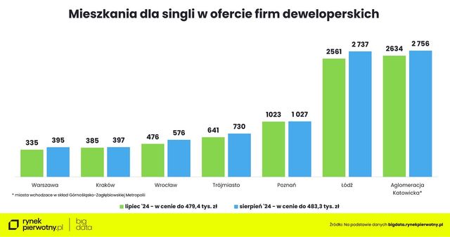 Zakup mieszkania w sierpniu 2024. Na co stać singla, parę i rodzinę z dzieckiem?