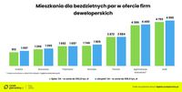 Mieszkania dla bezdzietnych par w sierpniu 2024