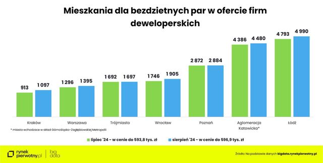 Zakup mieszkania w sierpniu 2024. Na co stać singla, parę i rodzinę z dzieckiem?