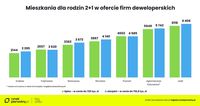 Mieszkania dla rodzin 2+1 w sierpniu 2024