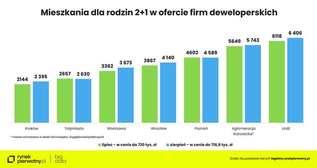 Zakup mieszkania w sierpniu 2024. Na co stać singla, parę i rodzinę z dzieckiem?