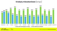 Kredyty mieszkaniowe - styczeń 2025