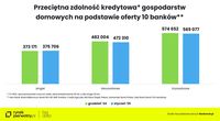 Przeciętna zdolność kredytowa gospodarstw domowych na podstawie oferty 10 banków