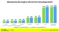 Mieszkania dla singli w ofercie firm deweloperskich