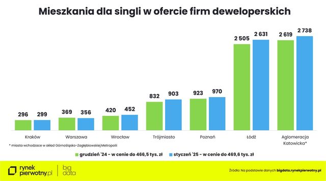Zakup mieszkania w styczniu 2025. Na co stać singla, parę i rodzinę z dzieckiem?