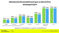 Mieszkania dla bezdzietnych par w ofercie firm deweloperskich