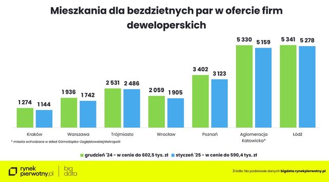 Zakup mieszkania w styczniu 2025. Na co stać singla, parę i rodzinę z dzieckiem?