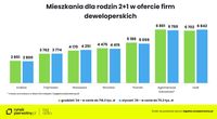 Mieszkania dla rodzin 2+1 w ofercie firm deweloperskich