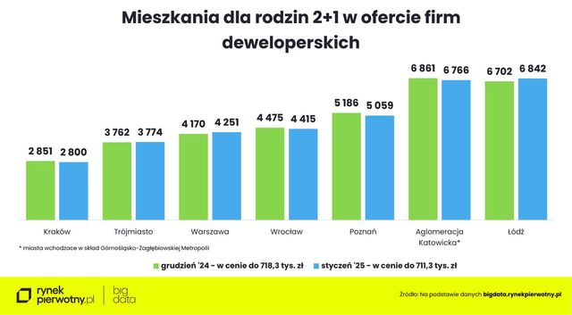 Zakup mieszkania w styczniu 2025. Na co stać singla, parę i rodzinę z dzieckiem?