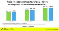 Przeciętna zdolność kredytowa gospodarstw domowych na podstawie oferty 10 banków