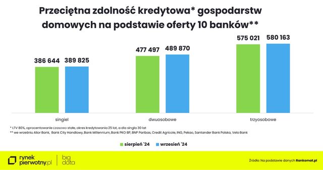 Zakup mieszkania we wrześniu 2024. Na co stać singla, parę i rodzinę z dzieckiem?