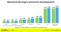 Mieszkania dla singli w ofercie firm deweloperskich