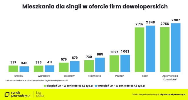 Zakup mieszkania we wrześniu 2024. Na co stać singla, parę i rodzinę z dzieckiem?