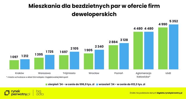 Zakup mieszkania we wrześniu 2024. Na co stać singla, parę i rodzinę z dzieckiem?