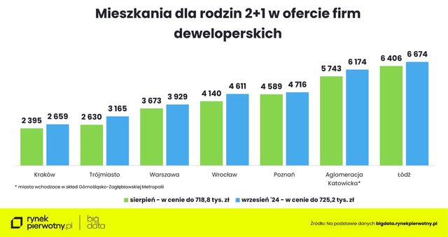 Zakup mieszkania we wrześniu 2024. Na co stać singla, parę i rodzinę z dzieckiem?