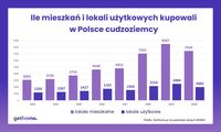 Ile mieszkań i lokali użytkowych kupowali w Polsce cudzoziemcy?