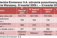 Jakie domy poszukiwane w Warszawie i Krakowie?