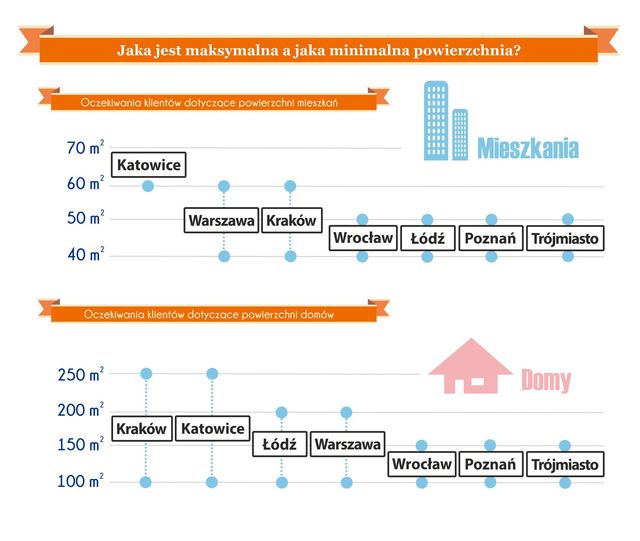 Kupno nieruchomości: preferencje kupujących III 2013