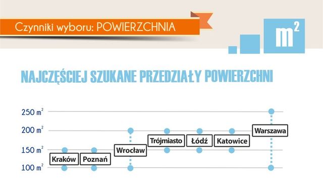 Zakup domu: preferencje kupujących