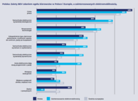 Zalety BEV zdaniem ogółu kierowców w Polsce i Europie, a zainteresowanych elektromobilnością Zalety BEV zdaniem ogółu kierowców w Polsce i Europie, a zainteresowanych elektromobilnością