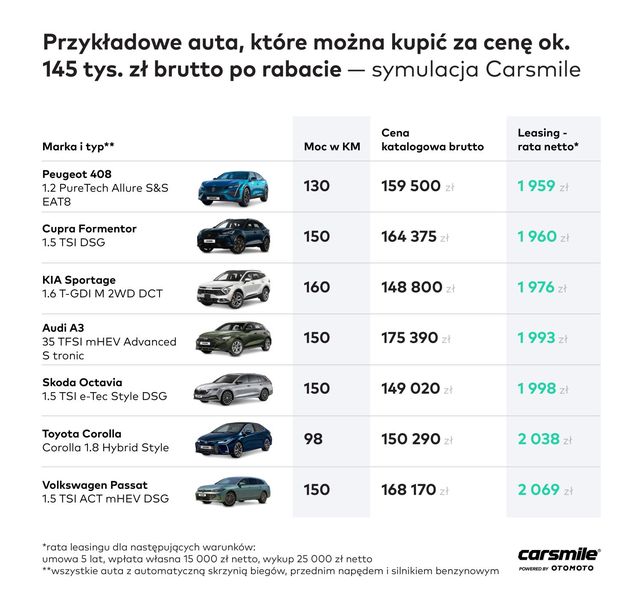 Jakie nowe auto kupimy za 145 tysięcy zł po rabacie? 