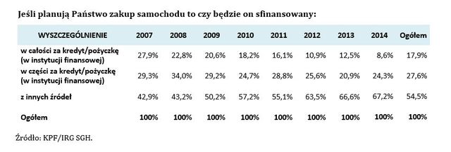 Zakup samochodu na kredyt? Mało prawdopodobne