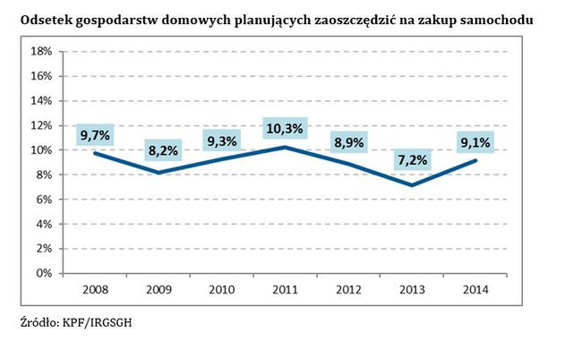 Zakup samochodu na kredyt? Mało prawdopodobne