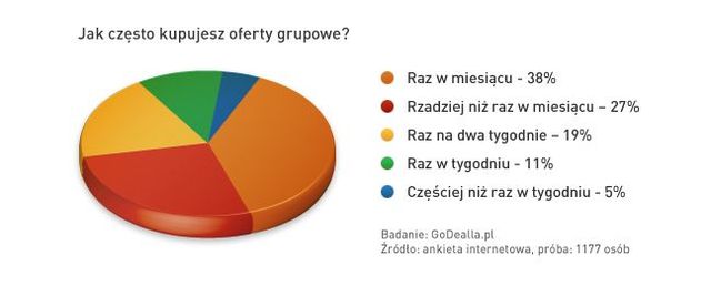 Polscy konsumenci a zakupy grupowe