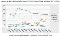 Najpopularniejsze serwisy zakupów grupowych w Polsce (wg zasięgu)