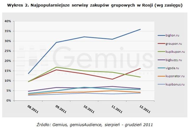 Zakupy grupowe w Europie Środkowej i Wschodniej