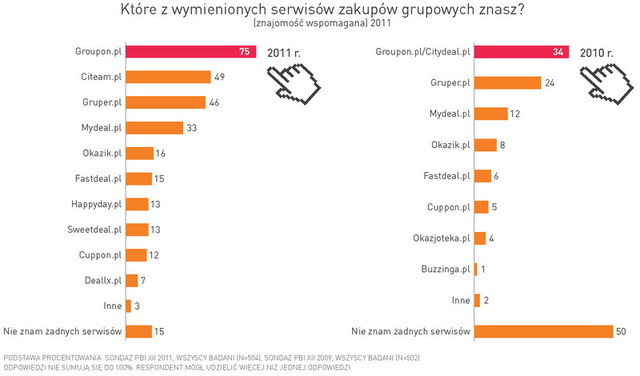 Zakupy grupowe w Polsce 2011