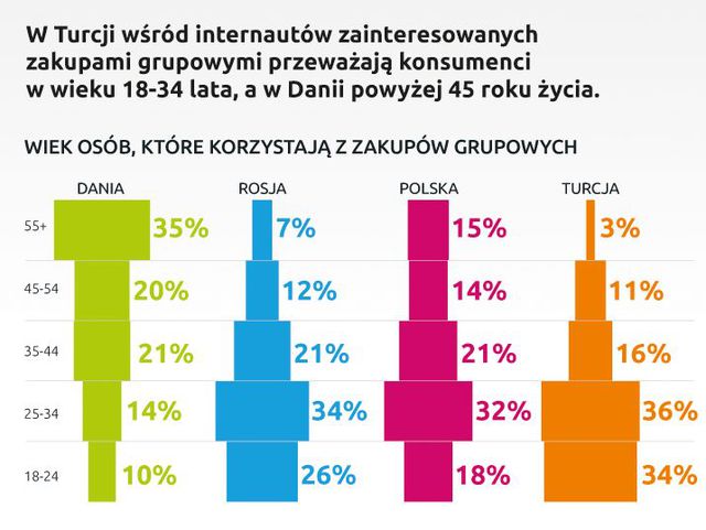 Zakupy grupowe w Polsce coraz mniej popularne