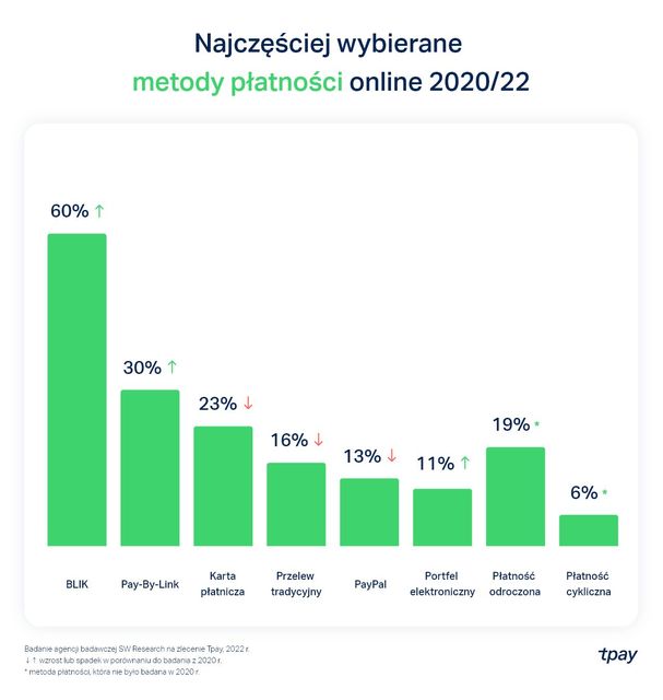 Płatności online: jakie zwyczaje płatnicze Polaków?