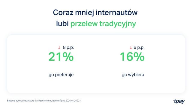 Płatności online: jakie zwyczaje płatnicze Polaków?