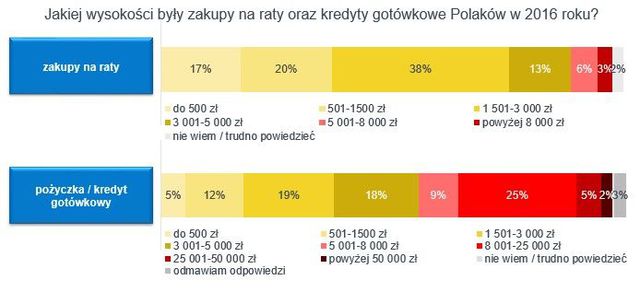 Zadłużenie Polaków w 2016. Zakupy na raty, pożyczka czy karta kredytowa?