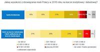Jakiej wysokości zobowiązania mieli Polacy w 2016 na karcie kredytowej/debetowej?