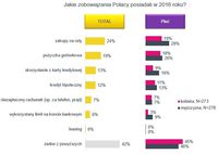 Jakie zobowiązania posiadali Polacy w 2016 roku