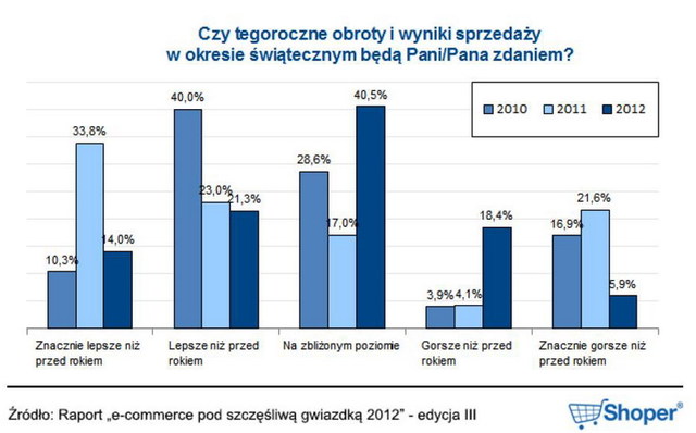 Branża e-commerce a Gwiazdka 2012