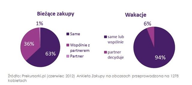 Decyzje zakupowe polskich kobiet