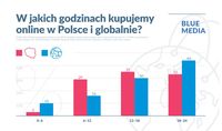 W jakich godzinach kupujemy online w Polsce i globalnie? 