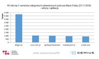 RU dla TOP5 serwisów - Black Friday
