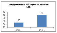 Zakupy Polaków za pośr. PayPal w USA w mln USD